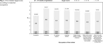 Shows The Distribution Of Apgar Scores According To Bmi It