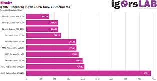 Nvidia was founded in 1993 and is a leading designer of graphics cards. Best Workstation Graphics Cards For Professional Work Charts Benchmarks And Details Page 9 Igor Slab