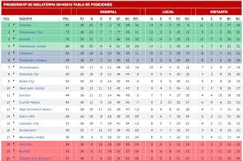 Tabla de posiciones de la premier league, temporada 2020/2021. Facebook