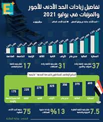 مجلس الوزراء يقر الحد الاقصي للاجور بواقع 35 صعف الحد الادني. ØªÙØ§ØµÙŠÙ„ Ø²ÙŠØ§Ø¯Ø© Ø§Ù„Ø­Ø¯ Ø§Ù„Ø£Ø¯Ù†Ù‰ Ù„Ù„Ø£Ø¬ÙˆØ± ÙˆØ§Ù„Ù…Ø±ØªØ¨Ø§Øª ÙÙŠ ÙŠÙˆÙ„ÙŠÙˆ 2021 Economy Plus