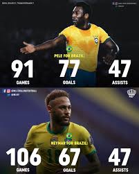 2,70 m €* jul 5, 1999 in freetown, sierra leone. Pele Vs Neymar Stats For Brazil Mjj Trolling Football Facebook