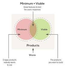What Mvp Means And Why You Should Care Ecommerce Website Development Ecommerce Website Website Development