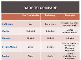 Potential employees usually prefer larger companies that tend to be more stable and may offer laws concerning partnerships vary among states; Types Of Business Organization Ppt Download