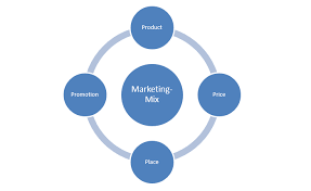 This component is fairly straightforward as it's the tangible. Marketing Mix Das 4p Marketing Im Uberblick Ionos