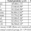 Total protein measurements are used in the diagnosis/treatment of diseases involving the liver, kidney, bone marrow & other metabolic/nutritional disorders. 1