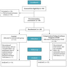 Nutrients Free Full Text Testing The Feasibility And