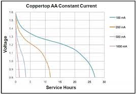 Can We Achieve 1a Current From 1 5v Battery Cell If Yes For