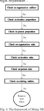 This service allows those passengers not holding credit cards, to book air tickets on the air company's web site. Pdf Malay Named Entity Recognition Based On Rule Based Approach Semantic Scholar