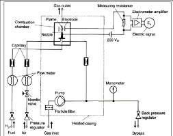 And after you're done, do a good wipedown of wherever you do the work with a damp paper towel (including the floor in front of simple ionization, but without stripping electrons from the atoms, that only forms an. Diagram Of A Flame Ionization Detector Fid Kaiser 1965 Download Scientific Diagram