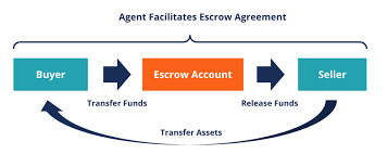 An escrow agreement details the basic obligations of the parties involved, funds are deposited in an escrow account which is governed by the escrow agent (snb) who then handles the disposition and release of such funds when all obligations and conditions have been fulfilled. Escrow Agreement Overview How It Works Uses