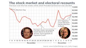 How Wall Street Reacts To Election Recounts Marketwatch