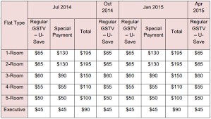 Confused over the gst voucher scheme and its payout? 1 6 Million Singaporeans To Recieve Letters On 2014 Gst Voucher And Other Budget 2014 Benefits The Online Citizen Asia