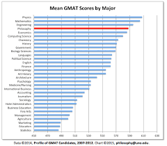 Why Study Philosophy Charts Graphs