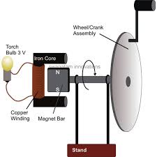 The positions of the brushes of dc generator are so that the change over of the segments a and b from one brush to other takes place when the plane of rotating coil is at a right angle to the plane of the lines of force. Maybell Hamaker Popular Diy Wind Dynamo