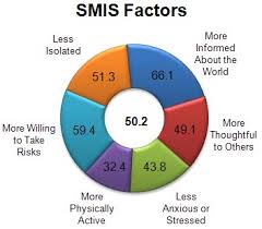 11 Hand Picked Smi Score Chart