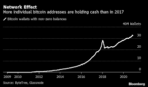 Actually, that's one of the few things that you could have guessed for 2020. Bitcoin Trading Like It S 2017 Cryptocurrency Btc Usd Seeking Alpha