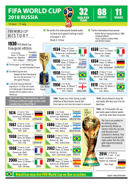 Fifa World Cup History Road To 2018 Russia 1930 Fifa World Cup Fifa World Cup World Cup