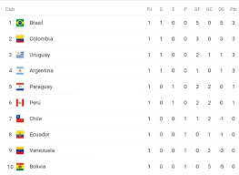 Así mismo, la lucha por ser el goleador de la competencia continúa y bolivia es la gran sorpresa de las eliminatorias. Yo Te Dare Tabla De Posiciones Eliminatorias Qatar 2022 Facebook