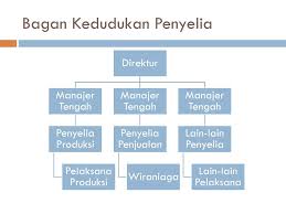 Maybe you would like to learn more about one of these? Penyelia Sebagai Manajer Ppt Download
