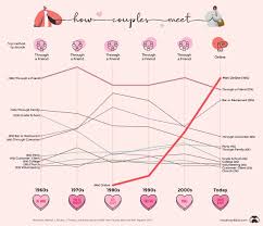 The Rise Of Online Dating And The Company That Dominates