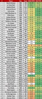 Top 200 Fantasy Players For 2017 Michael Fabiano Nfl Fantasy Football Fantasy Football League Fantasy Football Trophy
