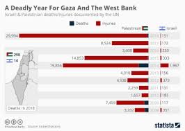 Israeli prime minister benjamin netanyahu tweeted that the terrorist organisations in gaza crossed a red line. Chart The Human Cost Of The Israeli Palestinian Conflict Statista