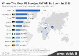 How To Misunderstand Foreign Aid In Two Charts