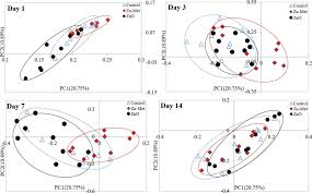 Effects Of Different Types Of Zinc Supplement On The Growth Incidence Of Diarrhea Immune Function And Rectal Microbiota Of Newborn Dairy Calves Journal Of Dairy Science