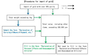 The federal maritime commission is responsible for regulating the u.s. Procedures Of Passenger Clearance Japan Customs