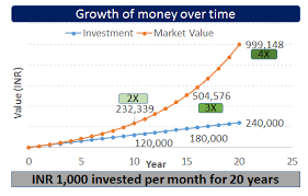 Power Of Compounding Compound Interest Compound Interest