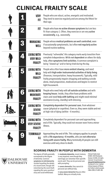Clinical Frailty Scale