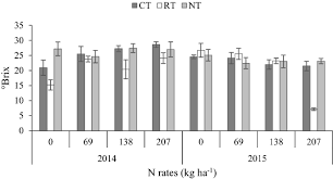 soil and sweet corn quality responses to tillage residue and nitrogen management in southern iran springerlink