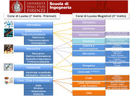 Piano di studi in formato pdf con tutte le materie sostenute. Quali Sono I Corsi Di Laurea A Ingegneria Orientamento Ingegneria Scuola Di Ingegneria Unifi