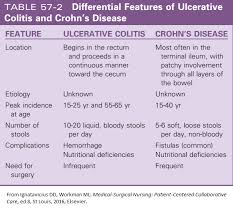Ulcerative Colitis Vs Crohn S Disease Ulcerative Colitis Ulcerative Colitis Nursing Ulcers