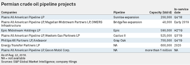 The pipeline has an initial capacity of 585 mbopd and stretches from the permian basin to the corpus christi/ingleside. Permian Crude Oil Pipeline Capacity Shortage Could Turn Into Surplus S P Global Market Intelligence