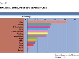 This statistic shows the results of a survey conducted by cint on the visited fast food restaurants in malaysia in 2018. The Robinson Rojas Archive Fao The State Of Food And Agriculture 1998 Asia And The Pacific Regional Overview Economic Developments Rrojas Databank Analysis And Information On Economics Development