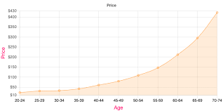 Term Life Insurance Rates By Age For 2019