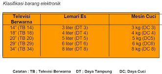 1 klasifikasi berdasarkan daya tahan dan wujud. Klasifikasi Produk Dalam Toko Ilmu Ekonomi Id