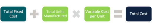 We can derive this formula by deducting the product of variable cost per unit of production and the number of units produced from the total cost of production. Break Even Point Analysis Efinancialmodels