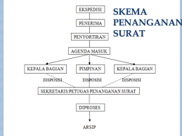 Sep 07, 2016 · prosedur penanganan surat masuk dan surat keluar sistem buku agenda kantor tanpa surat berarti tidak ada aktivitas yang dapat dilakukan. Bagan Prosedur Penanganan Surat Keluar Sistem Buku Agenda Bagi Contoh Surat