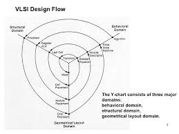 Vlsi Design Flow The Y Chart Consists Of Three Major Domains