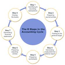 Accounting Cycle Explained : 8-Step Process | Tipalti