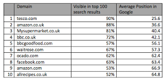 How Seo Helps Tesco To Dominate The Online Grocery Market