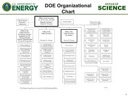 Office Of Science Review Committee For The Numi Off Axis