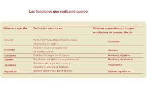 Ciencias naturales grado 5° generación primaria Acciones Para Favorecer La Salud Bloque I Tema 2 Apoyo Primaria