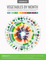 vegetables by month chart cook smarts