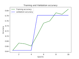 Star session model nn : Deep Learning Model Data Visualization Using Matplotlib Pluralsight