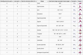 Figures Boundless Com 10612 Full Vsepr 20table Jpe