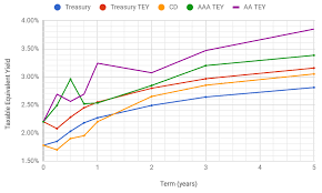 Yield Curves Treasury Cd Aa Aaa Muni Bogleheads Org