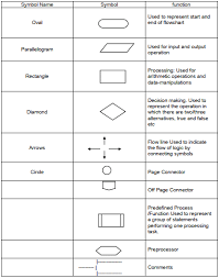 A data flow diagram shows the way information flows through a process or system. Standard Flowchart Symbols Download Scientific Diagram